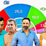 El CIS detecta un empate técnico entre PSOE y PP… y un cohete en forma de Vox