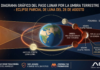 MAÑANA, VIERNES 28, UN MAGNÍFICO ECLIPSE LUNAR | Por Manuel Peinado
