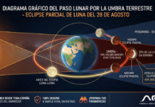 MAÑANA, VIERNES 28, UN MAGNÍFICO ECLIPSE LUNAR | Por Manuel Peinado